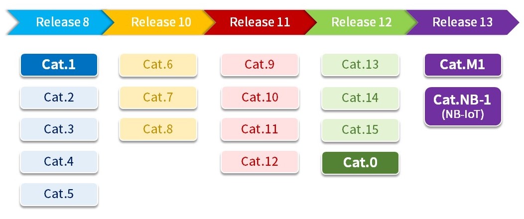 Fibocom-Timelines of Introduction from LTE Cat.1 to NB-IoT