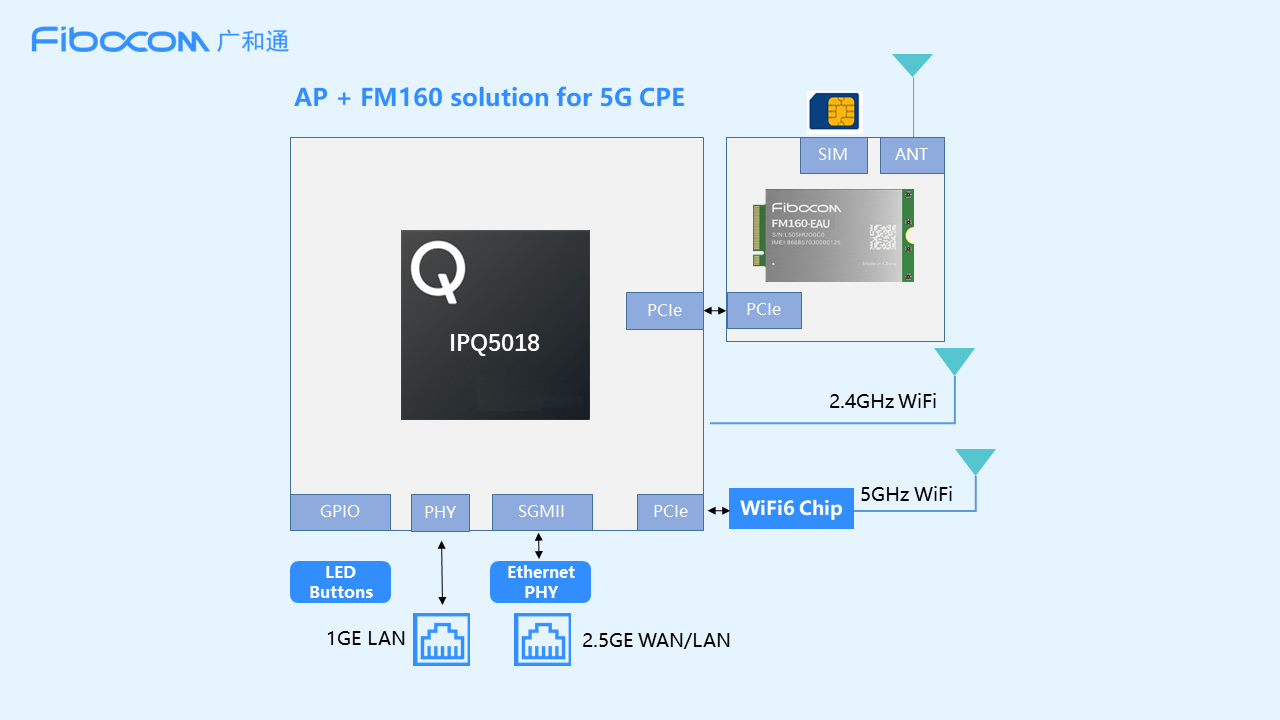 基于高通IPQ5018+Z6尊龙凯时5G模组FM160的5G CPE设计理念